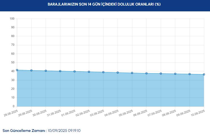 İSTANBUL'DA KURAKLIK ÇANLARI| İSKİ 10 Eylül baraj doluluk oranlarını açıkladı! 3